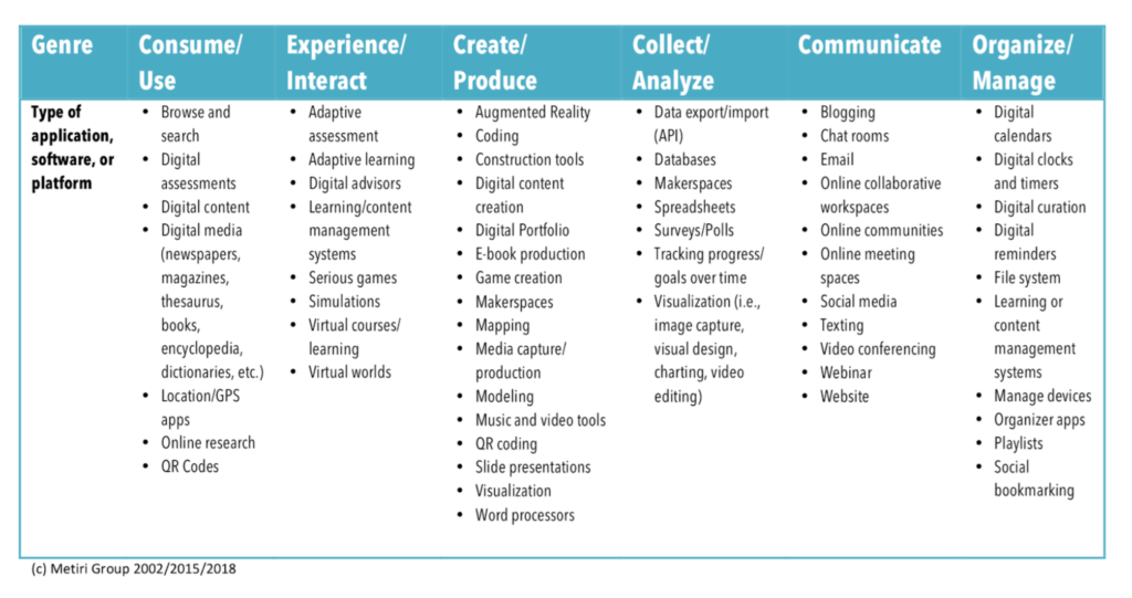 A table showing genres. Text reads. 

Genre 1: Consume/Use
•	Digital content 
•	Online research
•	Digital assessments 
•	Digital textual media 
•	Browse and search 
•	Location/GPS apps 


Genre 2: Experience/Interact
•	Adaptive assessment
•	Adaptive learning 
•	Digital advisors 
•	Learning/content management systems 
•	Serious games
•	Virtual courses/ learning 
•	Virtual worlds
•	Augmented Reality


Genre 3: Create and Produce
•	Coding 
•	Construction tools 
•	Digital content creation
•	Digital Portfolio 
•	Ebook production
•	Game creation
•	Makerspaces 
•	Mapping 
•	Media capture/production
•	Modeling Music and video tools
•	QR coding 
•	Slide presentations
•	Visualization
•	Word processors

Genre 4: Collect or analyze
•	Data export/import 
•	Databases 
•	Spreadsheets 
•	Surveys/Polls Visualization

Genre 5: Communicate
•	Blogging Email 
•	Online collaborative workspaces
•	Online communities
•	Online meeting spaces 
•	Social media
•	Texting 
•	Video conferencing 
•	Webinar 
•	Website

Genre 6: Organize and Manage
•	Digital calendars 
•	Digital clocks and timers
•	Digital curation 
•	Digital notebook 
•	Digital reminders 
•	Biometrics/Wearable tech 
•	File system 
•	Learning or content management systems 
•	Manage devices 
•	Organizer Apps 
•	Playlists Social bookmarking
